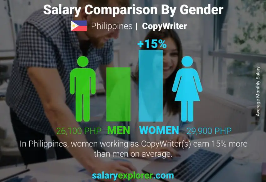 Salary comparison by gender Philippines CopyWriter monthly