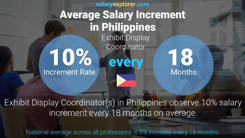 Annual Salary Increment Rate Philippines Exhibit Display Coordinator