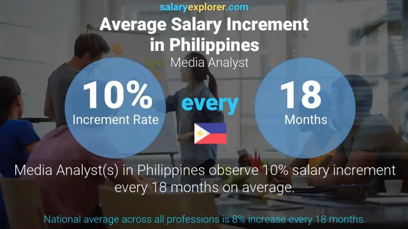 Annual Salary Increment Rate Philippines Media Analyst