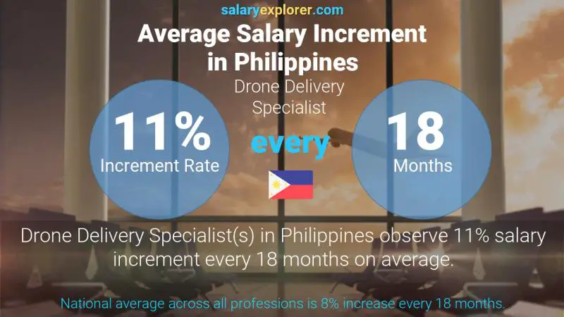 Annual Salary Increment Rate Philippines Drone Delivery Specialist