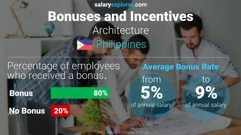 Annual Salary Bonus Rate Philippines Architecture