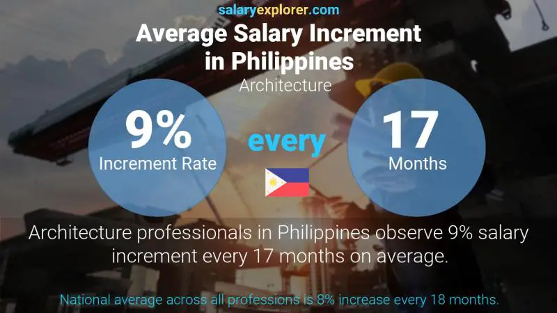 Annual Salary Increment Rate Philippines Architecture