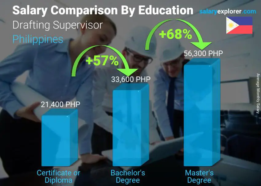 Salary comparison by education level monthly Philippines Drafting Supervisor