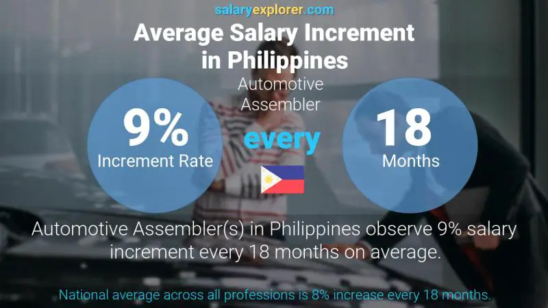 Annual Salary Increment Rate Philippines Automotive Assembler