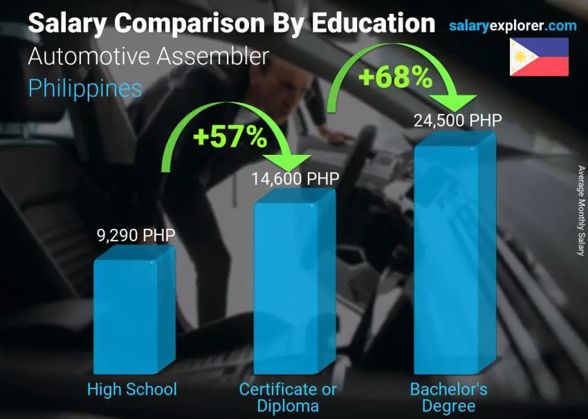 Salary comparison by education level monthly Philippines Automotive Assembler