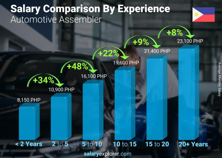 Salary comparison by years of experience monthly Philippines Automotive Assembler