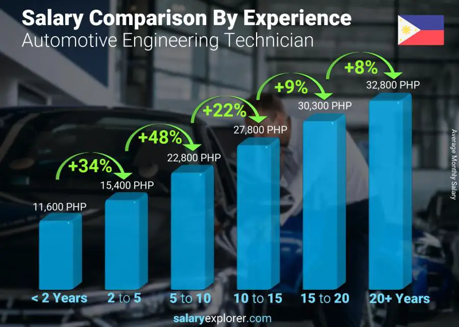 Salary comparison by years of experience monthly Philippines Automotive Engineering Technician