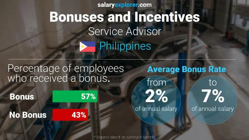 Annual Salary Bonus Rate Philippines Service Advisor