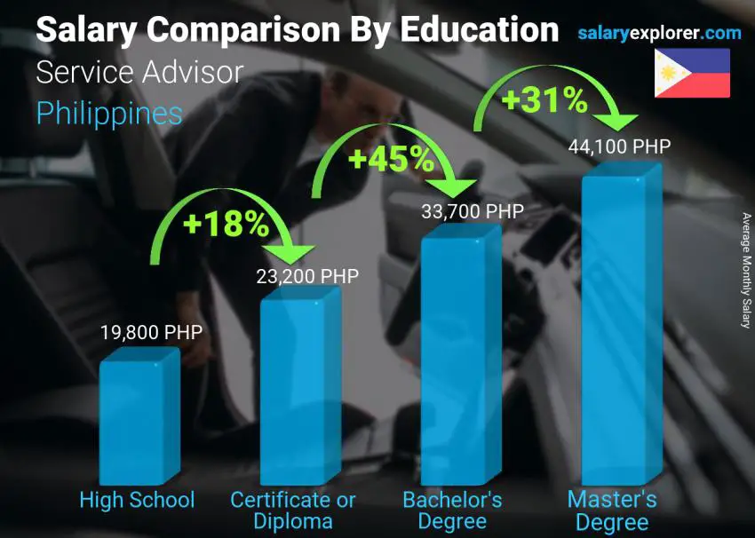 Salary comparison by education level monthly Philippines Service Advisor