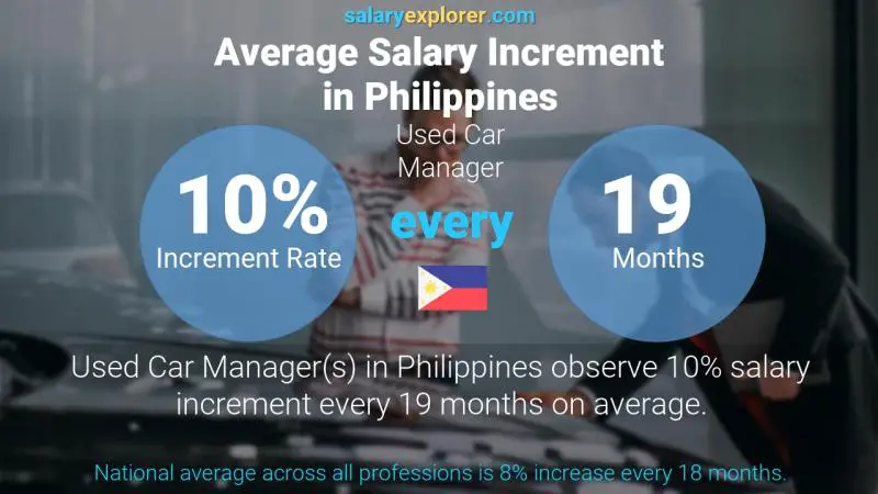 Annual Salary Increment Rate Philippines Used Car Manager