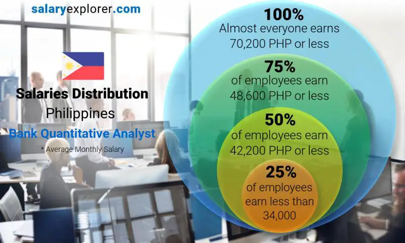 Median and salary distribution Philippines Bank Quantitative Analyst monthly