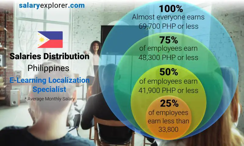 Median and salary distribution Philippines E-Learning Localization Specialist monthly