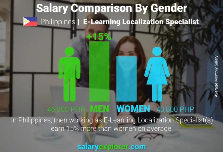 Salary comparison by gender Philippines E-Learning Localization Specialist monthly