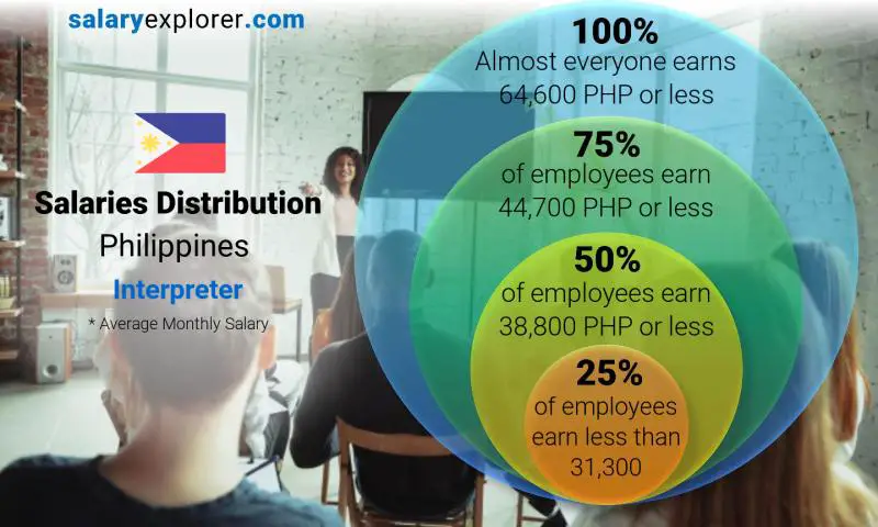 Median and salary distribution Philippines Interpreter monthly