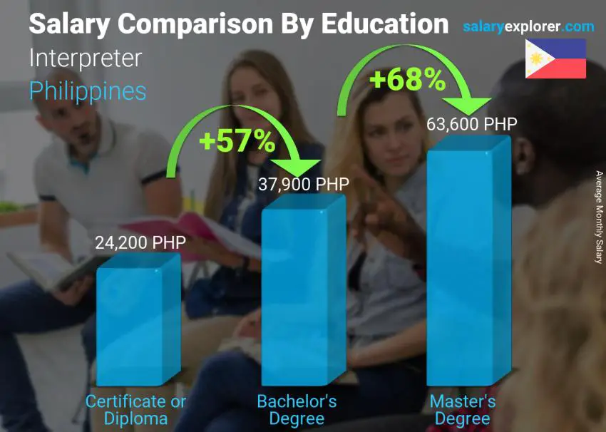 Salary comparison by education level monthly Philippines Interpreter