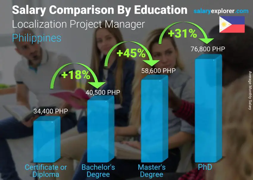 Salary comparison by education level monthly Philippines Localization Project Manager