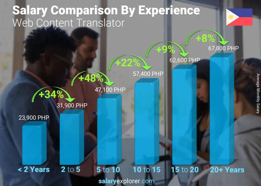 Salary comparison by years of experience monthly Philippines Web Content Translator Salary comparison by years of experience monthly Philippines Web Content Translator