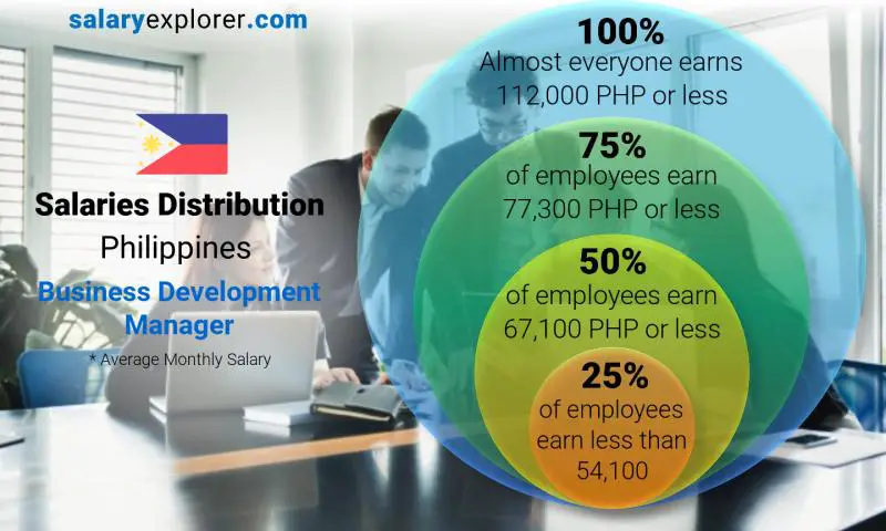 Median and salary distribution Philippines Business Development Manager monthly