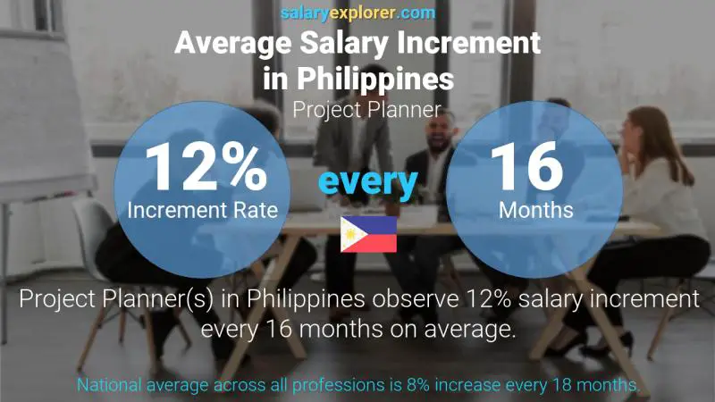 Annual Salary Increment Rate Philippines Project Planner