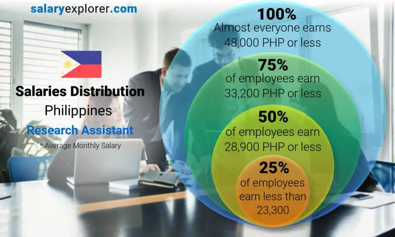 Median and salary distribution Philippines Research Assistant monthly