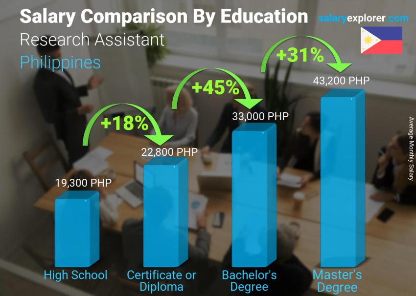 Salary comparison by education level monthly Philippines Research Assistant