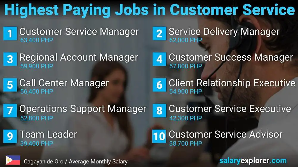Highest Paying Careers in Customer Service - Cagayan de Oro Highest Paying Careers in Customer Service - Cagayan de Oro