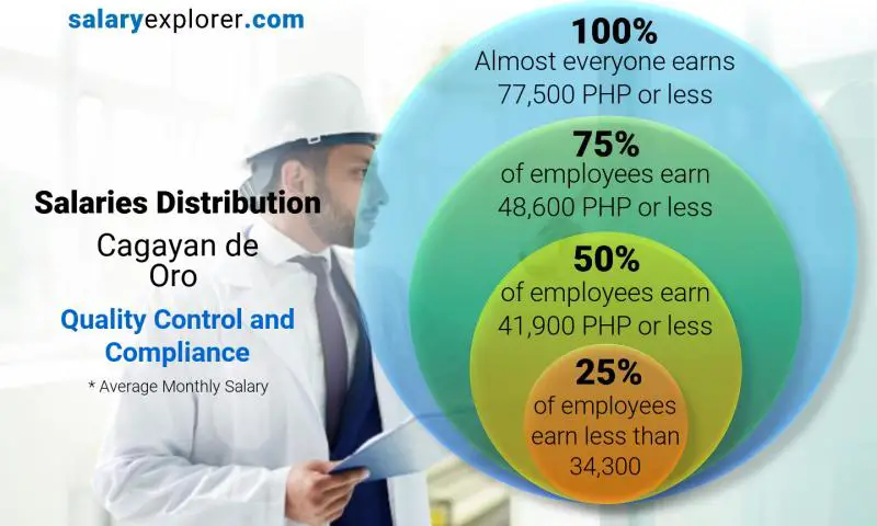 Median and salary distribution Cagayan de Oro Quality Control and Compliance monthly