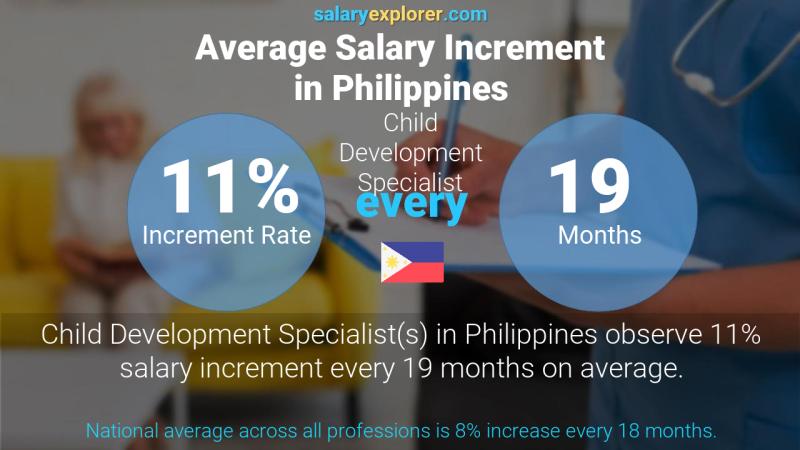 Annual Salary Increment Rate Philippines Child Development Specialist