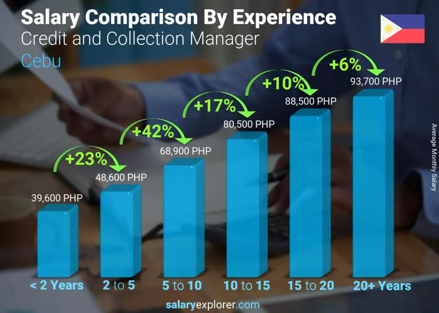 Salary comparison by years of experience monthly Cebu Credit and Collection Manager