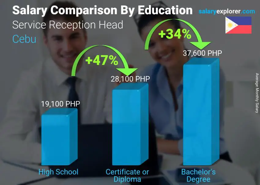 Salary comparison by education level monthly Cebu Service Reception Head