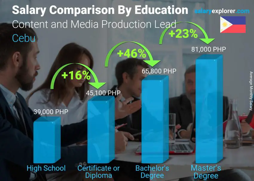 Salary comparison by education level monthly Cebu Content and Media Production Lead