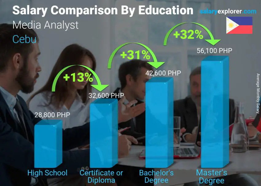 Salary comparison by education level monthly Cebu Media Analyst