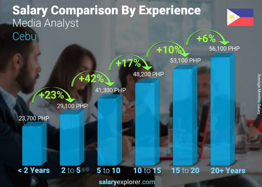Salary comparison by years of experience monthly Cebu Media Analyst