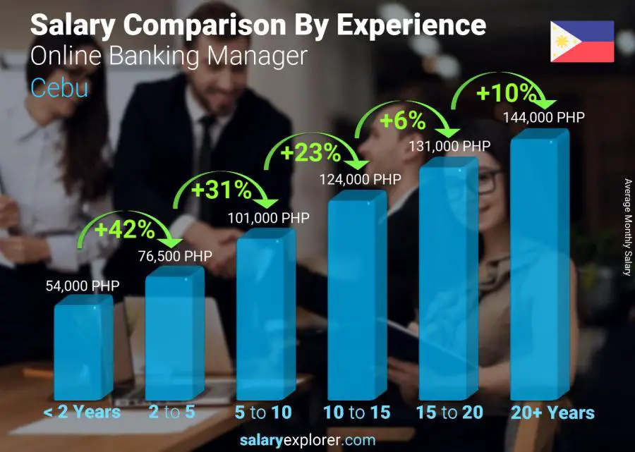 Salary comparison by years of experience monthly Cebu Online Banking Manager