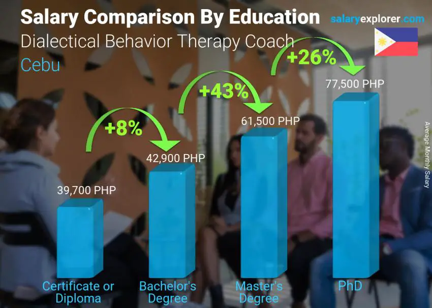 Salary comparison by education level monthly Cebu Dialectical Behavior Therapy Coach