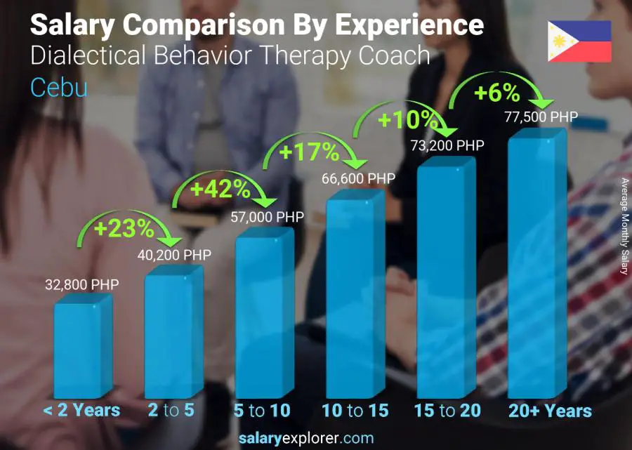 Salary comparison by years of experience monthly Cebu Dialectical Behavior Therapy Coach