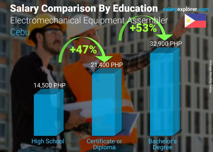 Salary comparison by education level monthly Cebu Electromechanical Equipment Assembler