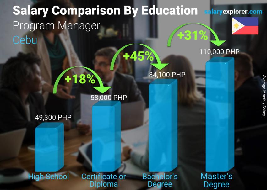 Salary comparison by education level monthly Cebu Program Manager