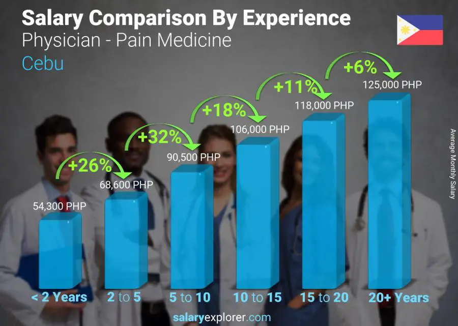 Salary comparison by years of experience monthly Cebu Physician - Pain Medicine