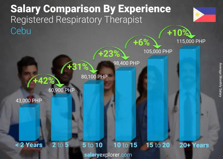 Salary comparison by years of experience monthly Cebu Registered Respiratory Therapist
