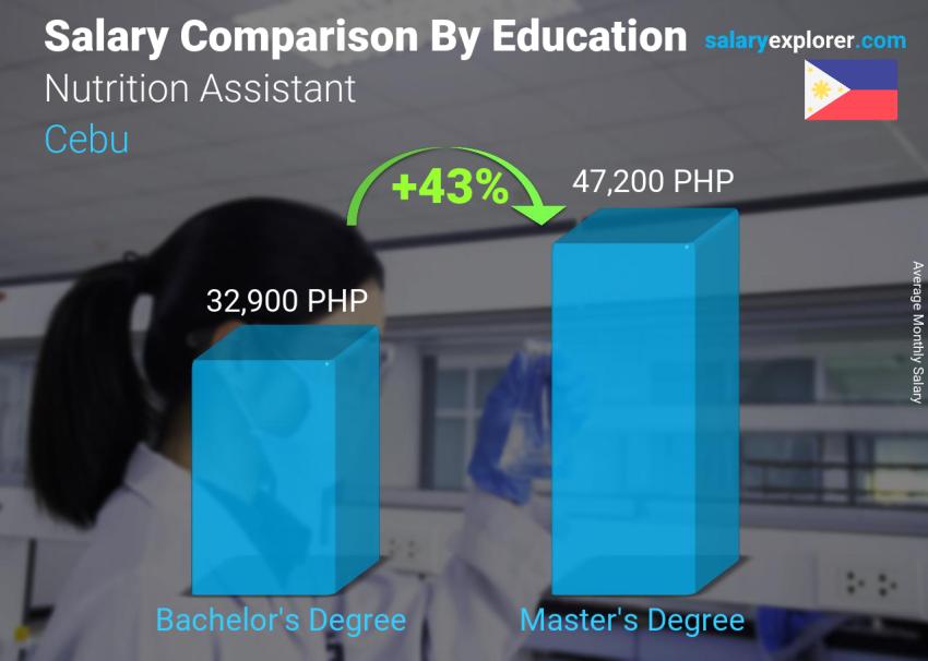 Salary comparison by education level monthly Cebu Nutrition Assistant