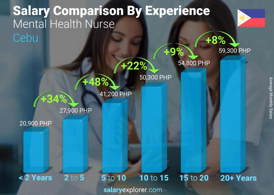 Salary comparison by years of experience monthly Cebu Mental Health Nurse