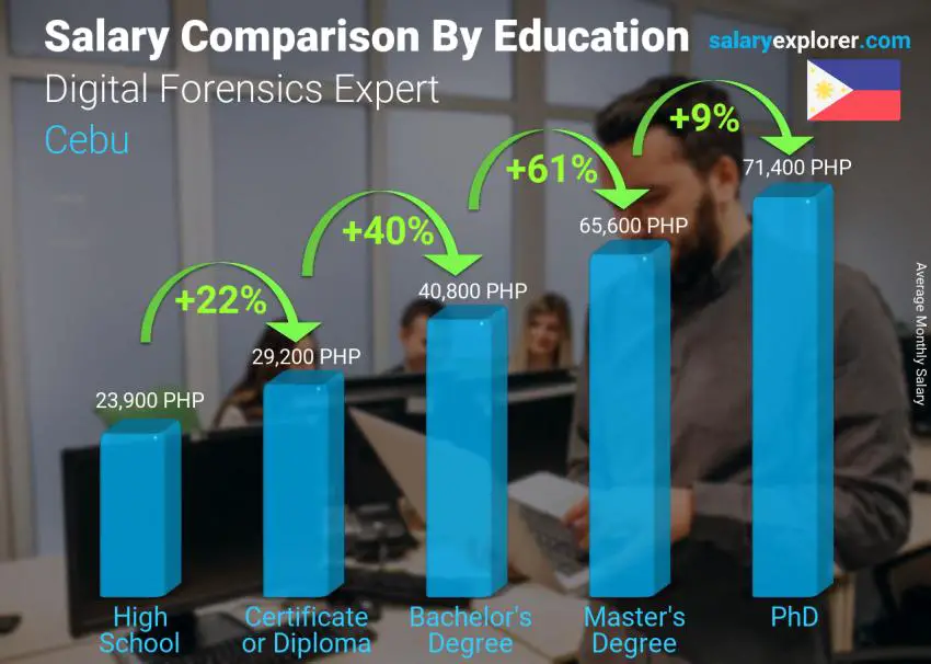 Salary comparison by education level monthly Cebu Digital Forensics Expert