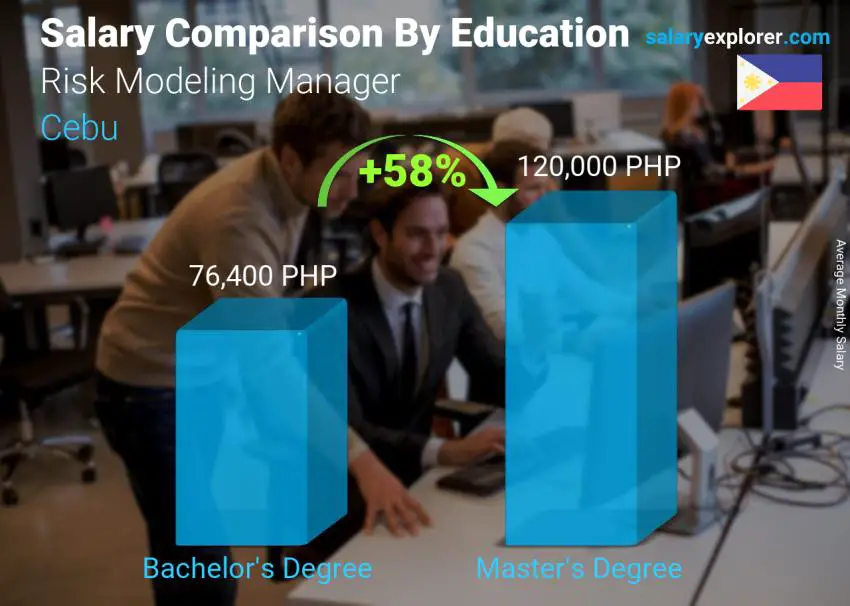 Salary comparison by education level monthly Cebu Risk Modeling Manager