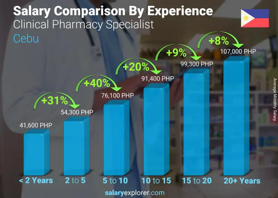 Salary comparison by years of experience monthly Cebu Clinical Pharmacy Specialist