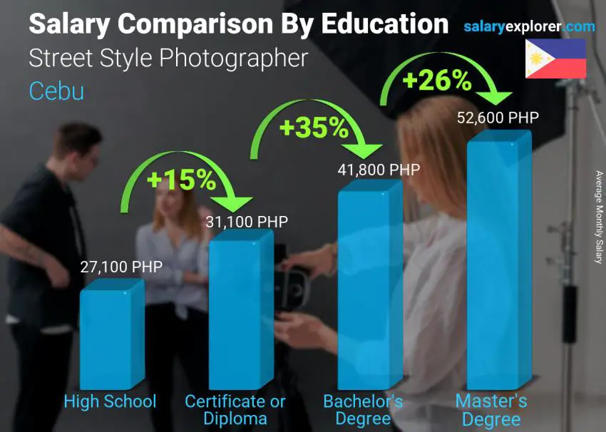 Salary comparison by education level monthly Cebu Street Style Photographer