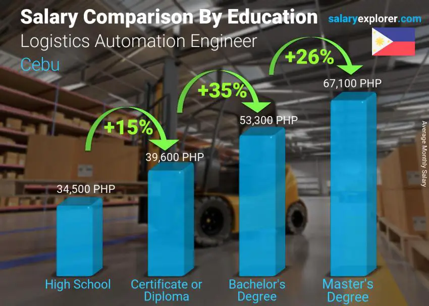 Salary comparison by education level monthly Cebu Logistics Automation Engineer