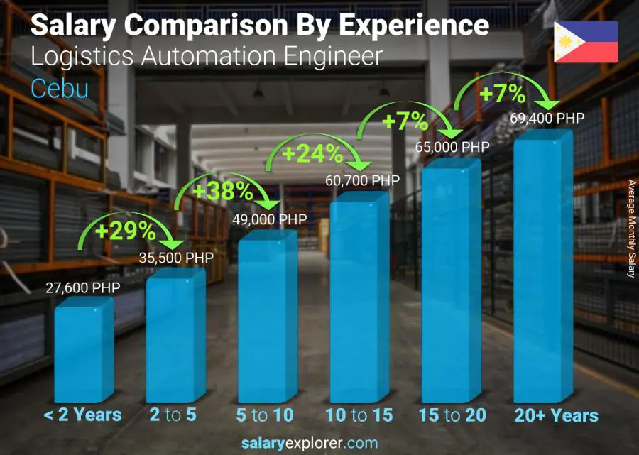 Salary comparison by years of experience monthly Cebu Logistics Automation Engineer