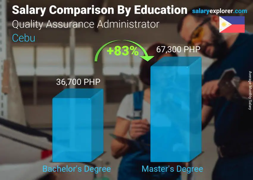 Salary comparison by education level monthly Cebu Quality Assurance Administrator