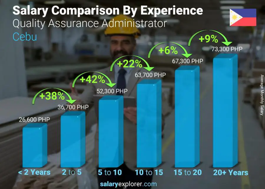 Salary comparison by years of experience monthly Cebu Quality Assurance Administrator